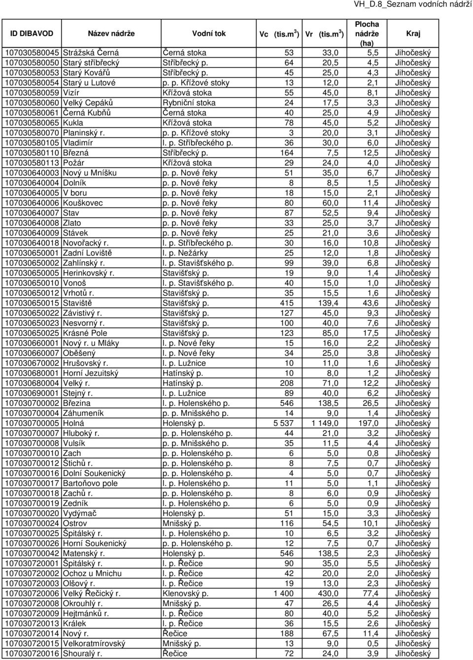 p. Křížové stoky 13 12,0 2,1 Jihočeský 107030580059 Vizír Křížová stoka 55 45,0 8,1 Jihočeský 107030580060 Velký Cepáků Rybniční stoka 24 17,5 3,3 Jihočeský 107030580061 Černá Kubňů Černá stoka 40