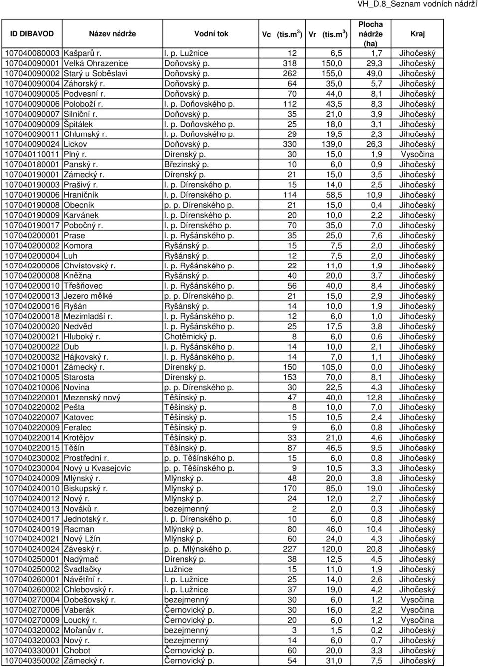 112 43,5 8,3 Jihočeský 107040090007 Silniční r. Doňovský p. 35 21,0 3,9 Jihočeský 107040090009 Špitálek l. p. Doňovského p. 25 18,0 3,1 Jihočeský 107040090011 Chlumský r. l. p. Doňovského p. 29 19,5 2,3 Jihočeský 107040090024 Lickov Doňovský p.
