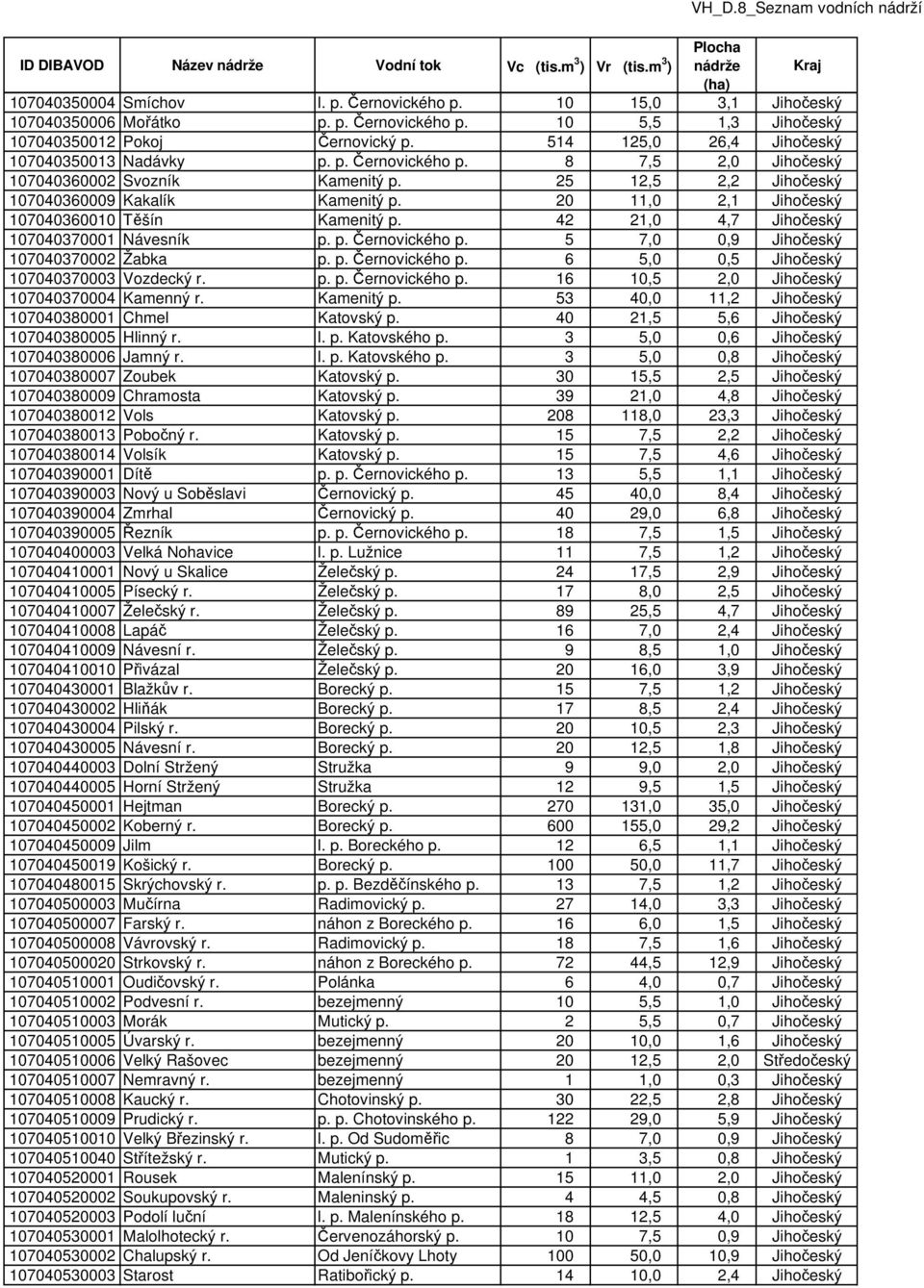 20 11,0 2,1 Jihočeský 107040360010 Těšín Kamenitý p. 42 21,0 4,7 Jihočeský 107040370001 Návesník p. p. Černovického p. 5 7,0 0,9 Jihočeský 107040370002 Žabka p. p. Černovického p. 6 5,0 0,5 Jihočeský 107040370003 Vozdecký r.