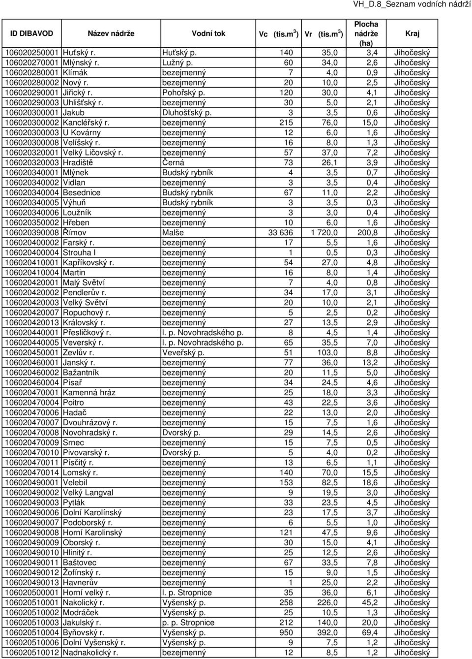 3 3,5 0,6 Jihočeský 106020300002 Kancléřský r. bezejmenný 215 76,0 15,0 Jihočeský 106020300003 U Kovárny bezejmenný 12 6,0 1,6 Jihočeský 106020300008 Velíšský r.