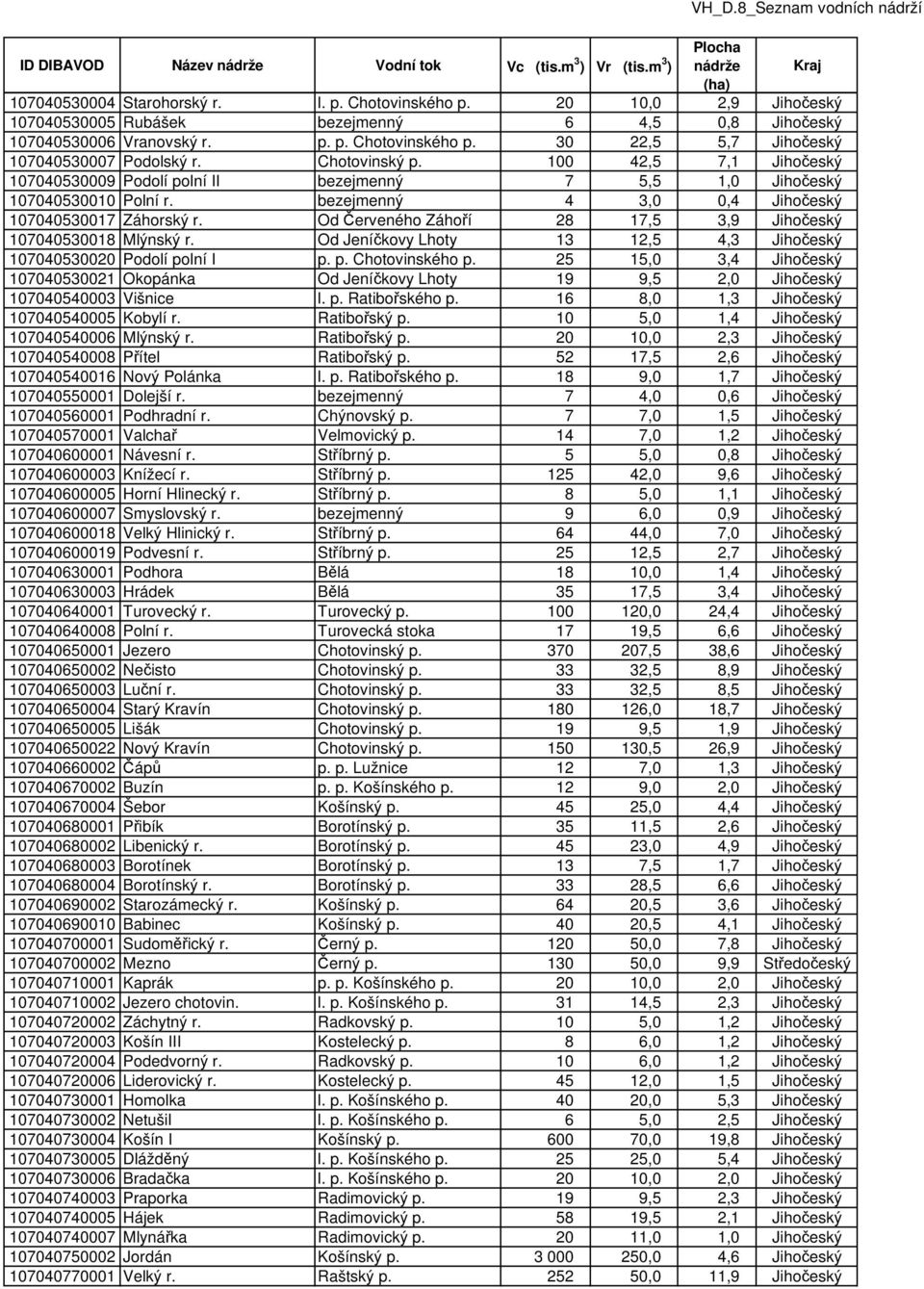 Od Červeného Záhoří 28 17,5 3,9 Jihočeský 107040530018 Mlýnský r. Od Jeníčkovy Lhoty 13 12,5 4,3 Jihočeský 107040530020 Podolí polní I p. p. Chotovinského p.