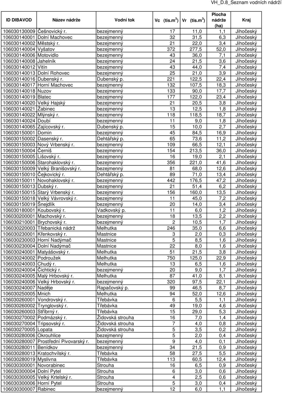 Jihočeský 106030140012 Vitín bezejmenný 43 44,0 7,4 Jihočeský 106030140013 Dolní Rohovec bezejmenný 25 21,0 3,9 Jihočeský 106030140016 Dubenský r. Dubenský p.
