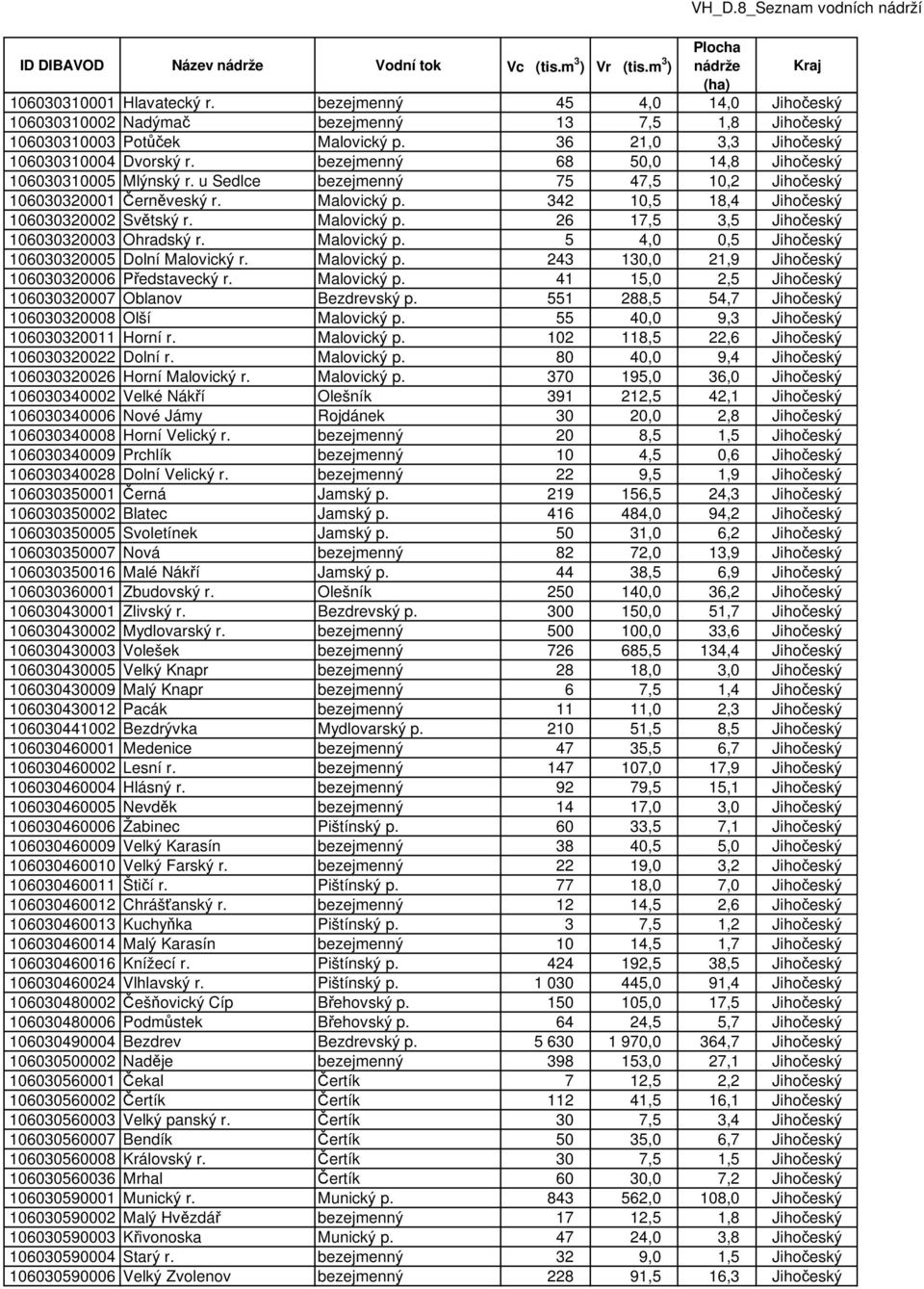 Malovický p. 26 17,5 3,5 Jihočeský 106030320003 Ohradský r. Malovický p. 5 4,0 0,5 Jihočeský 106030320005 Dolní Malovický r. Malovický p. 243 130,0 21,9 Jihočeský 106030320006 Představecký r.