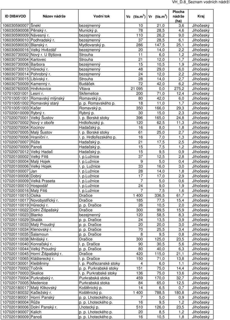 U Býšova Strouha 11 6,0 1,2 Jihočeský 106030730004 Karlovec Strouha 21 12,0 1,7 Jihočeský 106030730006 Barbora bezejmenný 15 10,5 1,9 Jihočeský 106030730013 Hůrecký r.