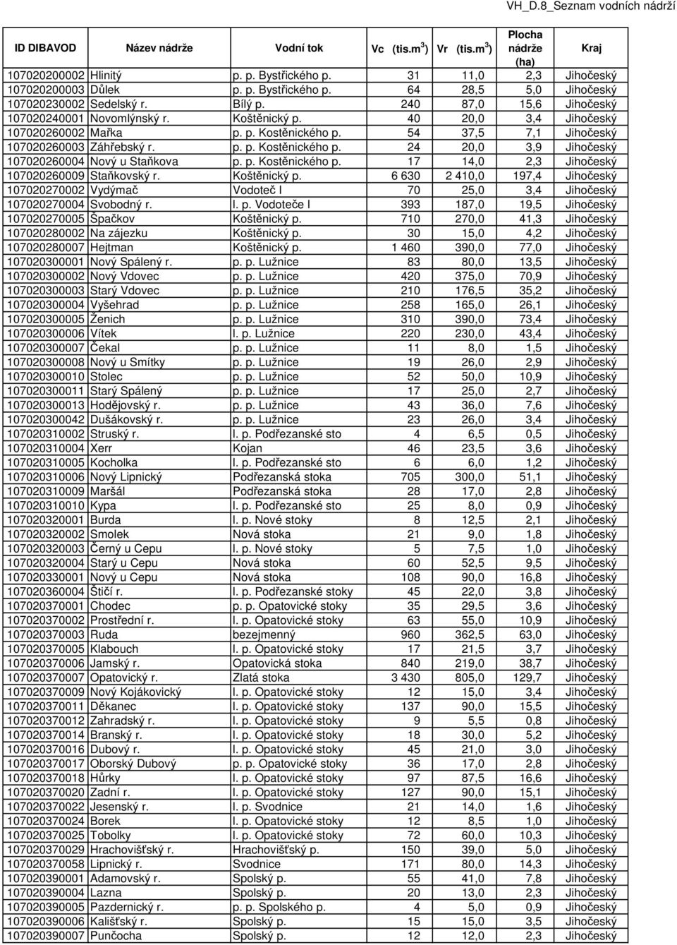 p. Kostěnického p. 17 14,0 2,3 Jihočeský 107020260009 Staňkovský r. Koštěnický p. 6 630 2 410,0 197,4 Jihočeský 107020270002 Vydýmač Vodoteč I 70 25,0 3,4 Jihočeský 107020270004 Svobodný r. l. p. Vodoteče I 393 187,0 19,5 Jihočeský 107020270005 Špačkov Koštěnický p.