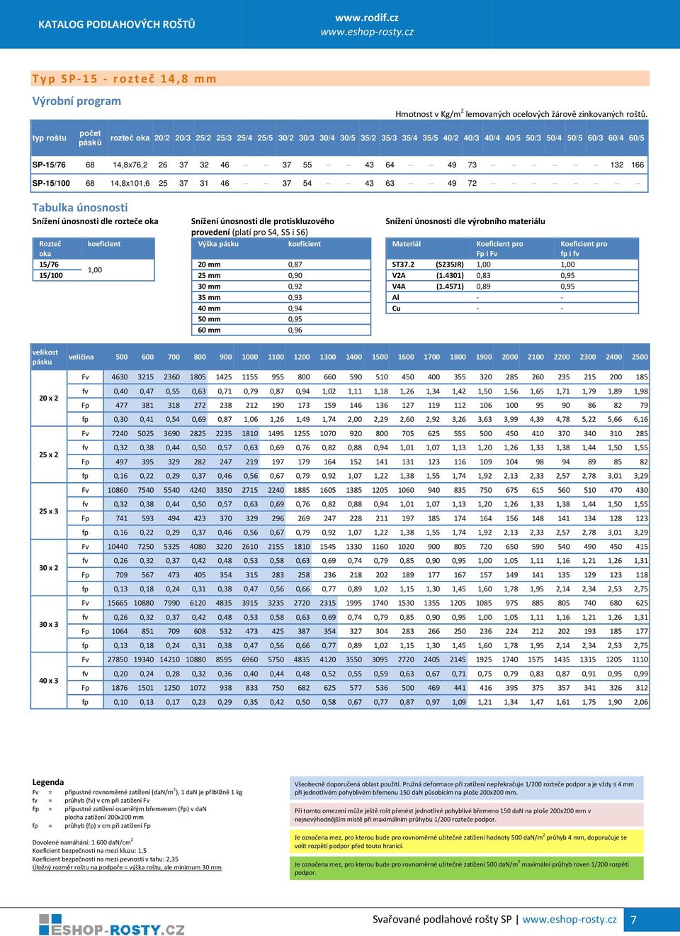 49 73 132 166 SP-15/100 68 14,8x101,6 25 37 31 46 37 54 43 63 49 72 Tabulka únosnosti Snížení únosnosti dle rozteče oka Rozteč koeficient oka 15/76 1,00 15/100 Snížení únosnosti dle protiskluzového