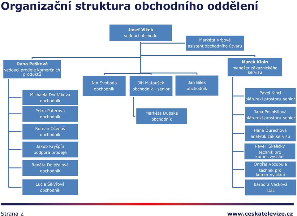 prostoru-senior Petra Paterová obchodník Markéta Dubská obchodník Jana Pospíšilová plán.rekl.prostoru-senior Roman Očenáš obchodník Hana Ďurechová analytik zák.