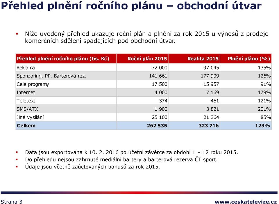 141 661 177 909 126% Celé programy 17 500 15 957 91% Internet 4 000 7 169 179% Teletext 374 451 121% SMS/ATX 1 900 3 821 201% Jiné vysílání 25 100 21 364 85% Celkem 262 535 323