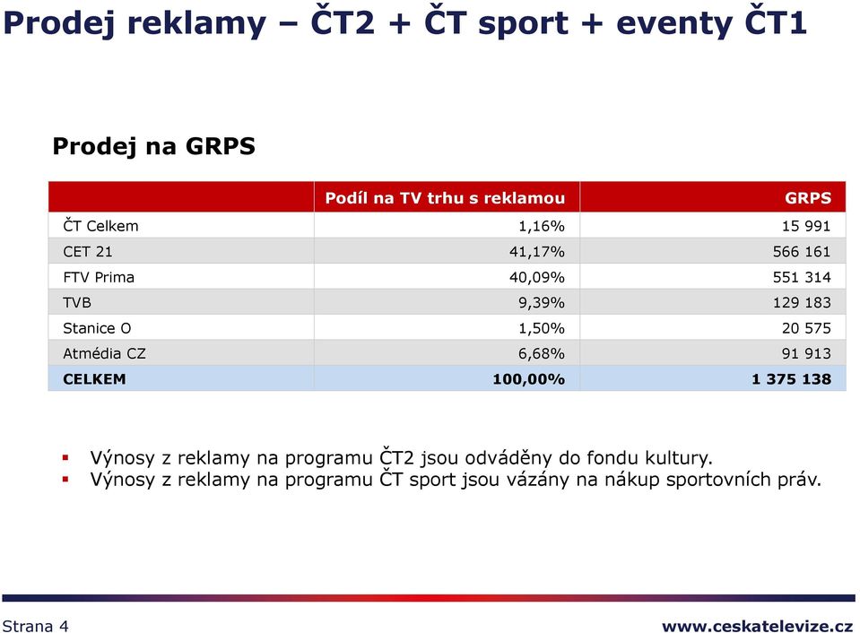 Atmédia CZ 6,68% 91 913 CELKEM 100,00% 1 375 138 Výnosy z reklamy na programu ČT2 jsou odváděny do