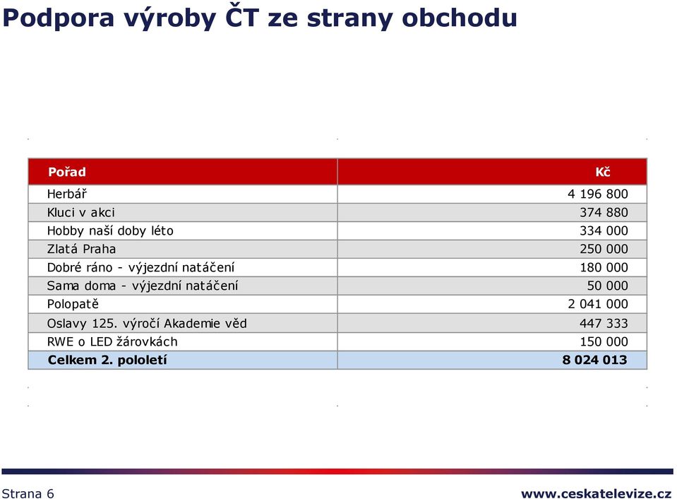 180 000 Sama doma - výjezdní natáčení 50 000 Polopatě 2 041 000 Oslavy 125.