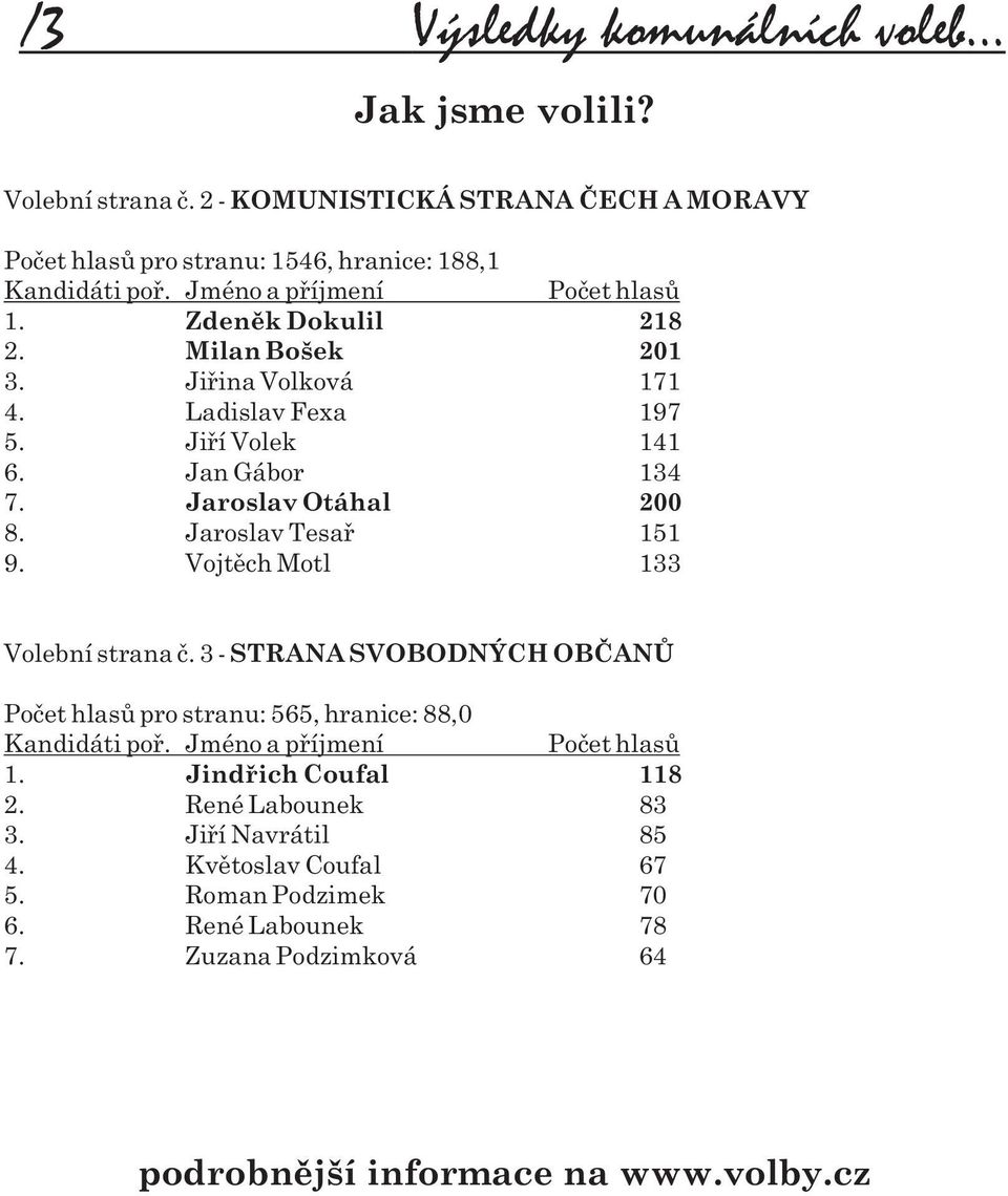 Jaroslav Tesaø 151 9. Vojtìch Motl 133 Volební strana è. 3 - STRANA SVOBODNÝCH OBÈANÙ Poèet hlasù pro stranu: 565, hranice: 88,0 Kandidáti poø. Jméno a pøíjmení Poèet hlasù 1.