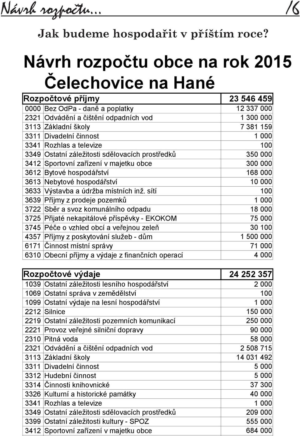 159 3311 Divadelní činnost 1 000 3341 Rozhlas a televize 100 3349 Ostatní záležitosti sdělovacích prostředků 350 000 3412 Sportovní zařízení v majetku obce 300 000 3612 Bytové hospodářství 168 000