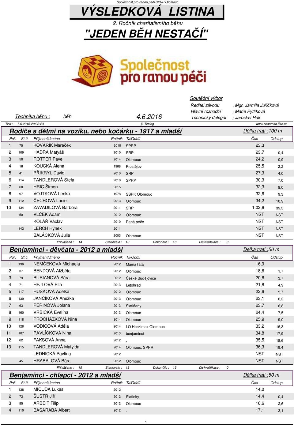 3 58 ROTTER Pavel 2014 Olomouc 24,2 0,9 4 16 KOUCKÁ Alena 1968 Prostějov 25,5 2,2 5 41 PŘIKRYL David 2010 SRP 27,3 4,0 6 114 TANDLEROVÁ Stela 2010 SPRP 30,3 7,0 7 60 HRIC Šimon 2015 32,3 9,0 8 97