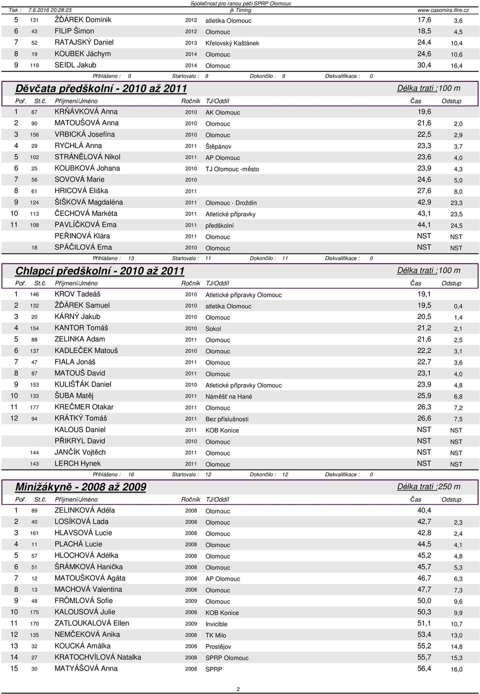 Olomouc 21,6 2,0 3 156 VRBICKÁ Josefína 2010 Olomouc 22,5 2,9 4 29 RYCHLÁ Anna 2011 Štěpánov 23,3 3,7 5 102 STRÁNĚLOVÁ Nikol 2011 AP Olomouc 23,6 4,0 6 25 KOUBKOVÁ Johana 2010 TJ Olomouc -město 23,9