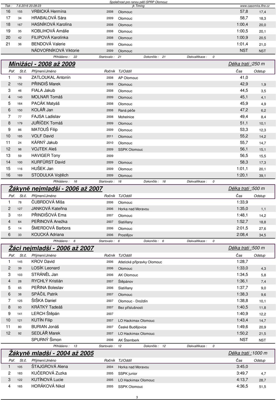 ZATLOUKAL Antonín 2008 AP Olomouc 41,0 2 152 PŘINDIŠ Marek 2008 Olomouc 42,9 1,9 3 46 FIALA Jakub 2008 Olomouc 44,5 3,5 4 140 MOLNAR Tomáš 2009 Olomouc 45,1 4,1 5 164 PACÁK Matyáš 2008 Olomouc 45,9