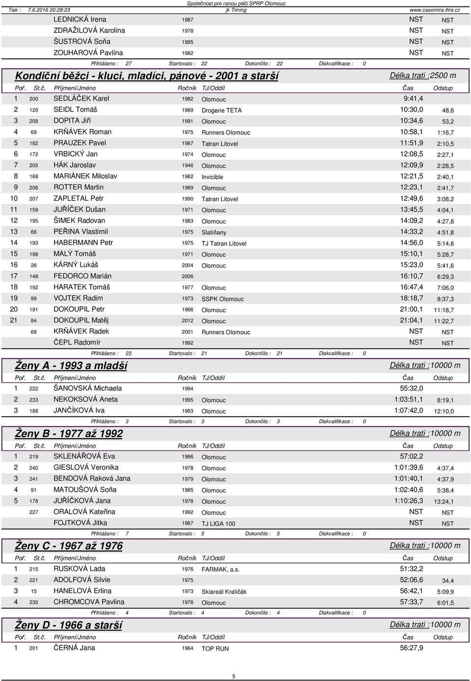 182 PRAUZEK Pavel 1987 Tatran Litovel 11:51,9 2:10,5 6 172 VRBICKÝ Jan 1974 Olomouc 12:08,5 2:27,1 7 205 HÁK Jaroslav 1946 Olomouc 12:09,9 2:28,5 8 168 MARIÁNEK Miloslav 1982 Invicible 12:21,5 2:40,1