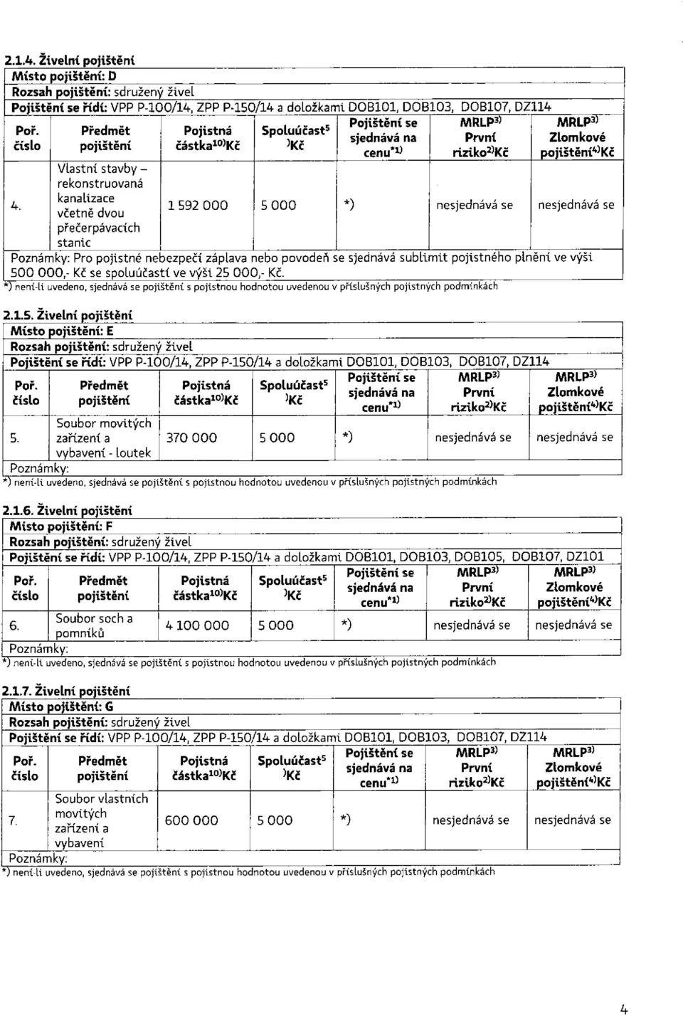 Vlastní stavby - rekonstruovaná kanalizace včetně dvou 1592 000 5 000 *) nesjednává se nesjednává se přečerpávacích stanic Poznámky: Pro pojistné ne Dezpečí záplava nebo povodeň se sjednává sublimit