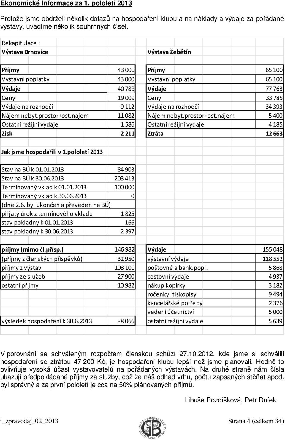 Výdaje na rozhodčí 34393 Nájem nebyt.prostor+ost.nájem 11082 Nájem nebyt.prostor+ost.nájem 5400 Ostatní režijní výdaje 1586 Ostatní režijní výdaje 4185 Zisk 2211 Ztráta 12663 Jak jsme hospodařili v 1.