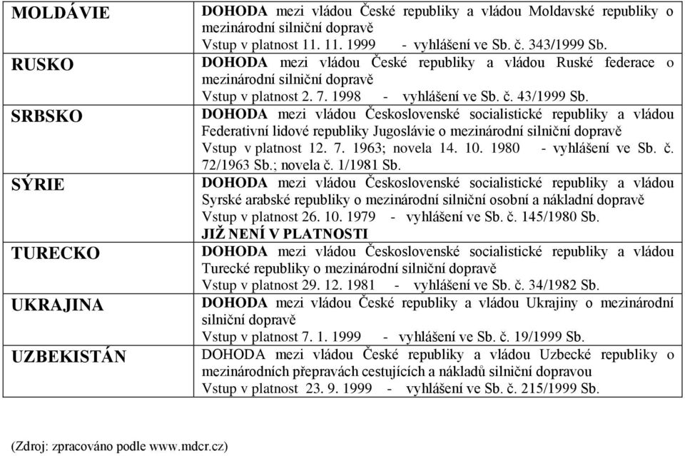 10. 1980 - vyhlášení ve Sb. č. 72/1963 Sb.; novela č. 1/1981 Sb. Syrské arabské republiky o mezinárodní silniční osobní a nákladní dopravě Vstup v platnost 26. 10. 1979 - vyhlášení ve Sb. č. 145/1980 Sb.