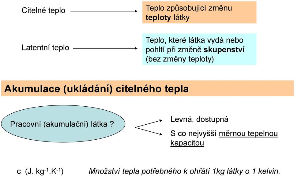 citelného tepla Pracovní (akumulační) látka?