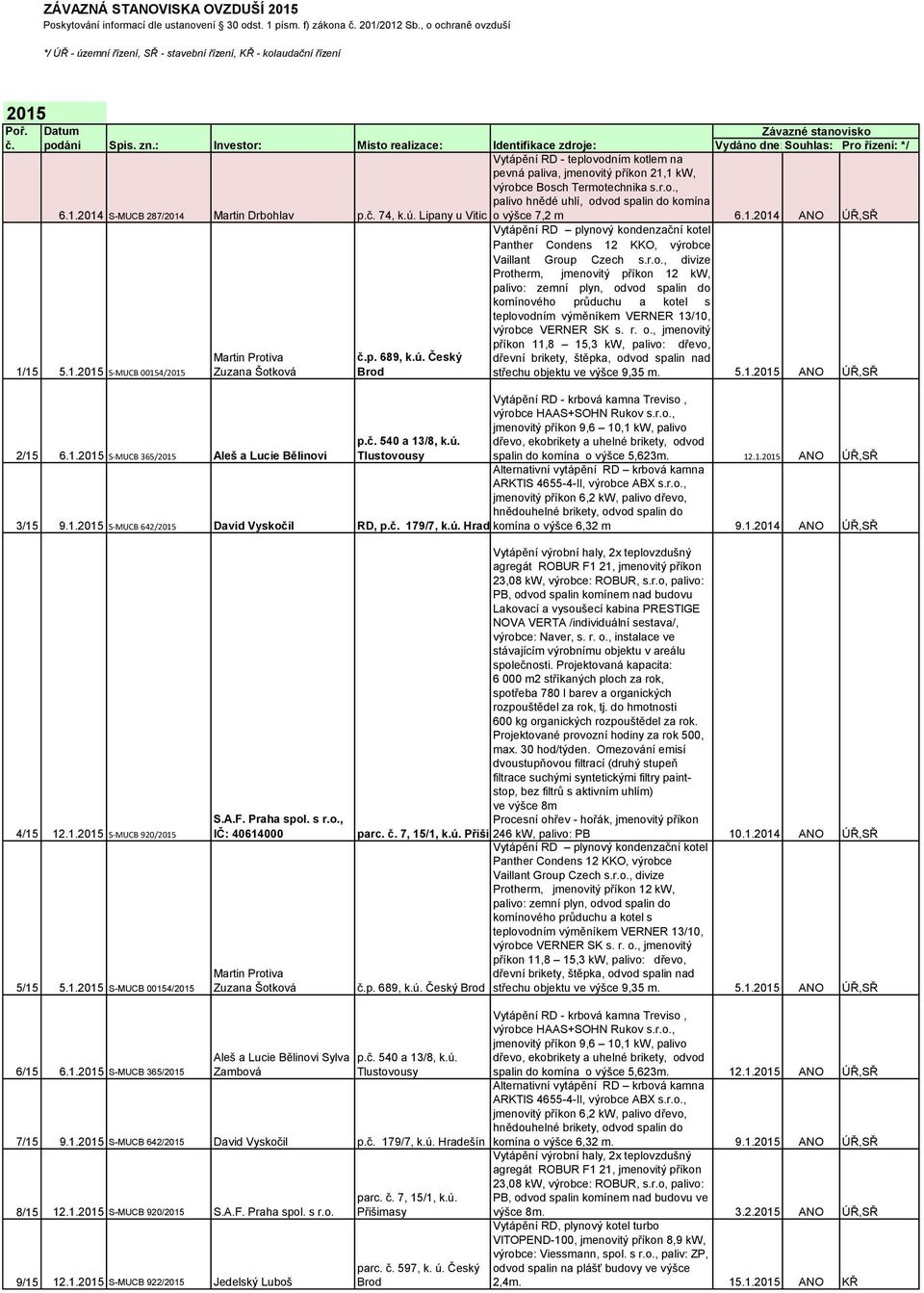 : Investor: Místo relizce: Identifikce zdroje: Vydáno dne:souhls: Pro řízení: */ Vytápění RD - teplovodním kotlem n pevná pliv, jmenovitý příkon 21,1 kw, výrobce Bosch Termotechnik s.r.o., plivo hnědé uhlí, odvod splin do komín 6.