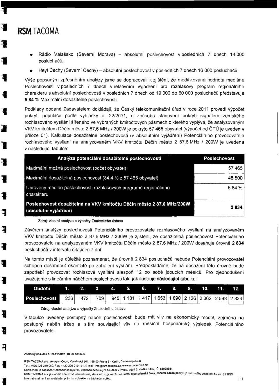 charakteru s absolutní poslechovosti v posledních 7 dnech od 19 000 do 60 000 posluchačů představuje 5,84 % Maximální dosažitelné poslechovosti.