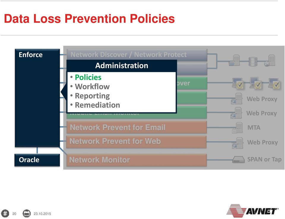 Reporting Prevent Remediation Mobile Email Monitor Network Prevent for Email Network