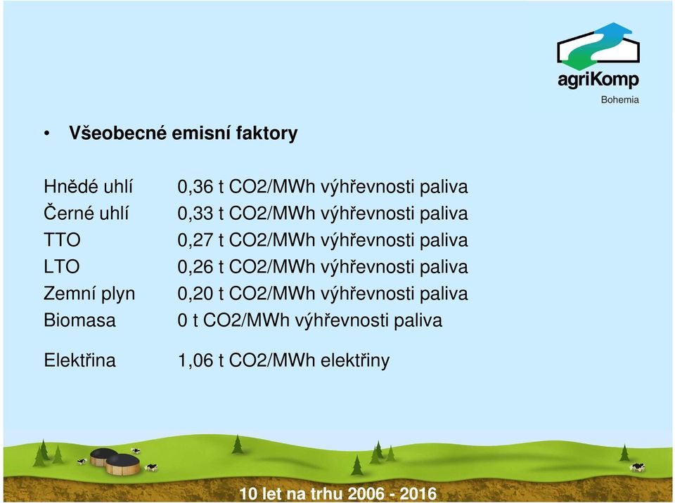 0,27 t CO2/MWh výhřevnosti paliva 0,26 t CO2/MWh výhřevnosti paliva 0,20 t