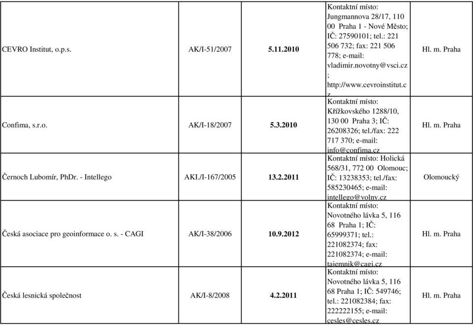 cevroinstitut.c z Křížkovského 1288/10, 130 00 Praha 3; IČ: 26208326; tel./fax: 222 717 370; e-mail: info@confima.cz Holická 568/31, 772 00 Olomouc; IČ: 13238353; tel.