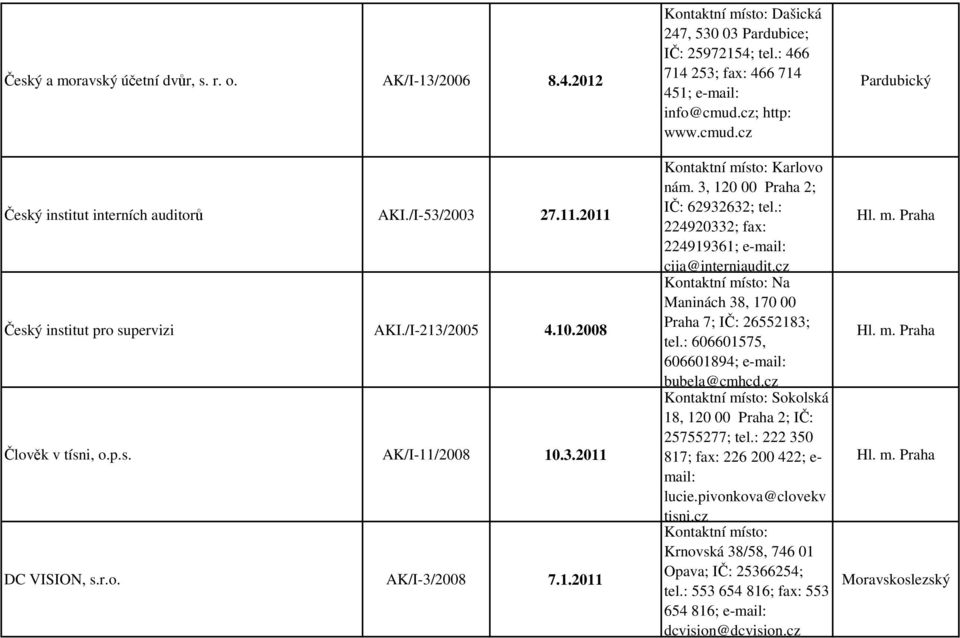 3, 120 00 Praha 2; IČ: 62932632; tel.: 224920332; fax: 224919361; e-mail: ciia@interniaudit.cz Na Maninách 38, 170 00 Praha 7; IČ: 26552183; tel.: 606601575, 606601894; e-mail: bubela@cmhcd.