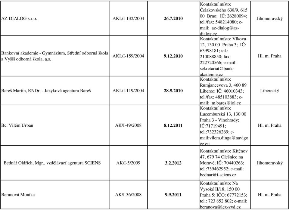 /fax: 548214080; e- mail: az-dialog@azdialog.cz Vlkova 12, 130 00 Praha 3; IČ: 63998181; tel.: 210088850; fax: 222720566; e-mail: sekretariat@bankakademie.