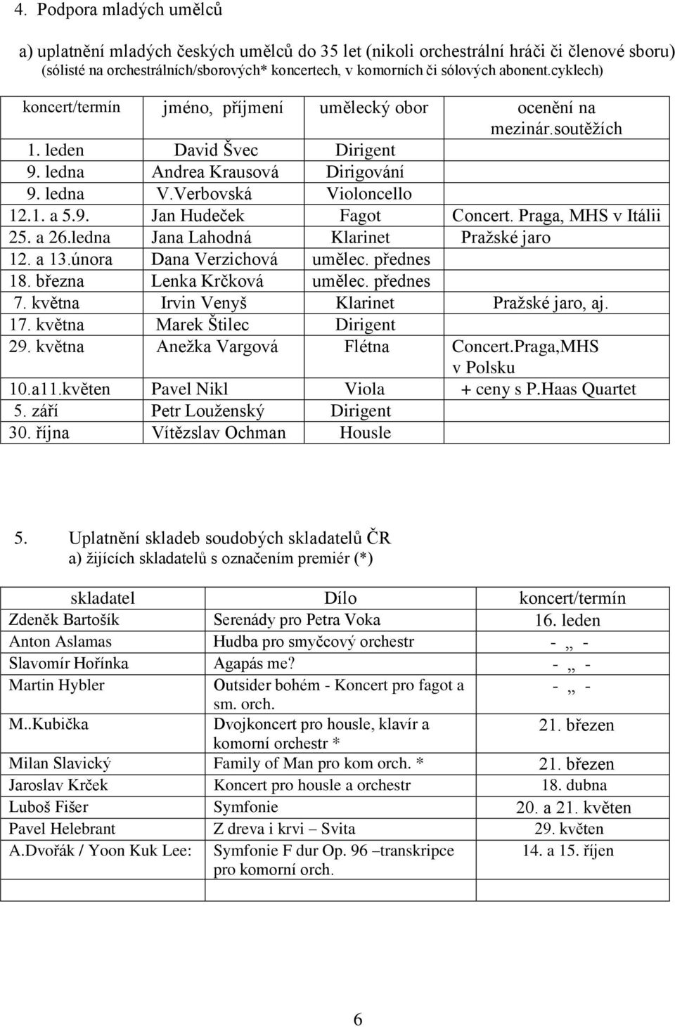 Praga, MHS v Itálii 25. a 26.ledna Jana Lahodná Klarinet Praţské jaro 12. a 13.února Dana Verzichová umělec. přednes 18. března Lenka Krčková umělec. přednes 7.