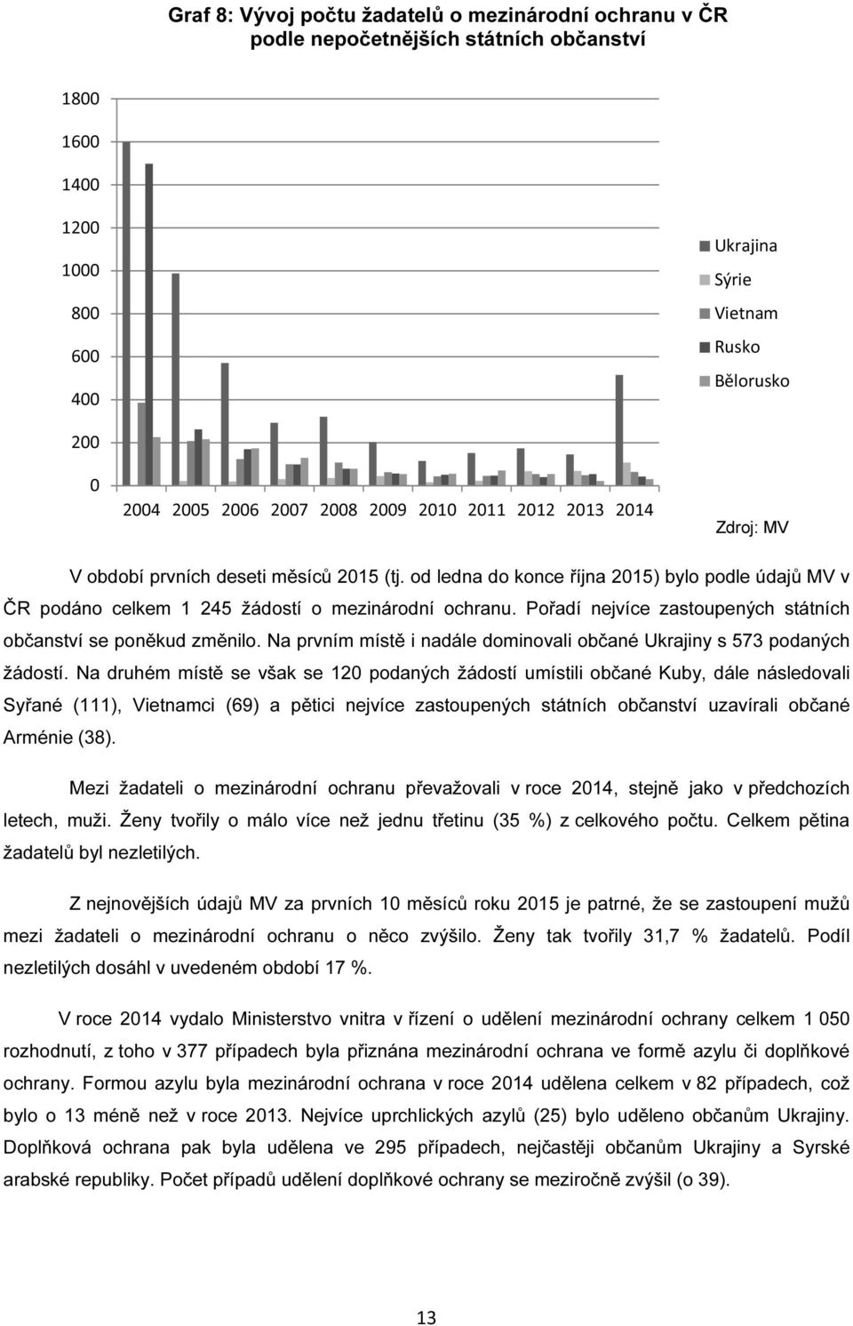 Pořadí nejvíce zastoupených státních občanství se poněkud změnilo. Na prvním místě i nadále dominovali občané Ukrajiny s 573 podaných žádostí.