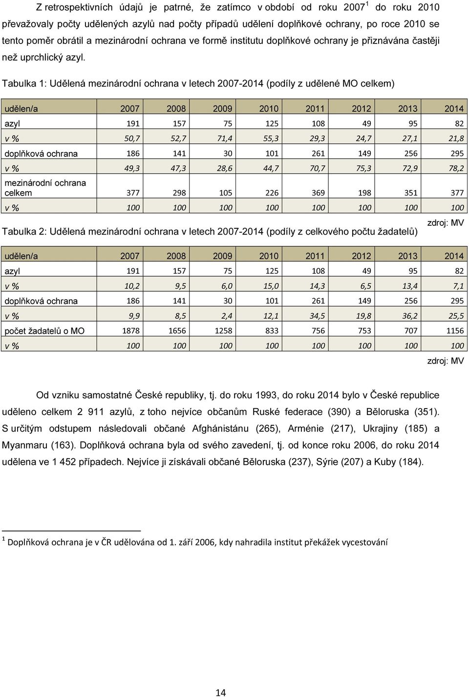 Tabulka 1: Udělená mezinárodní ochrana v letech 2007-2014 (podíly z udělené MO celkem) udělen/a 2007 2008 2009 2010 2011 2012 2013 2014 azyl 191 157 75 125 108 49 95 82 v % 50,7 52,7 71,4 55,3 29,3