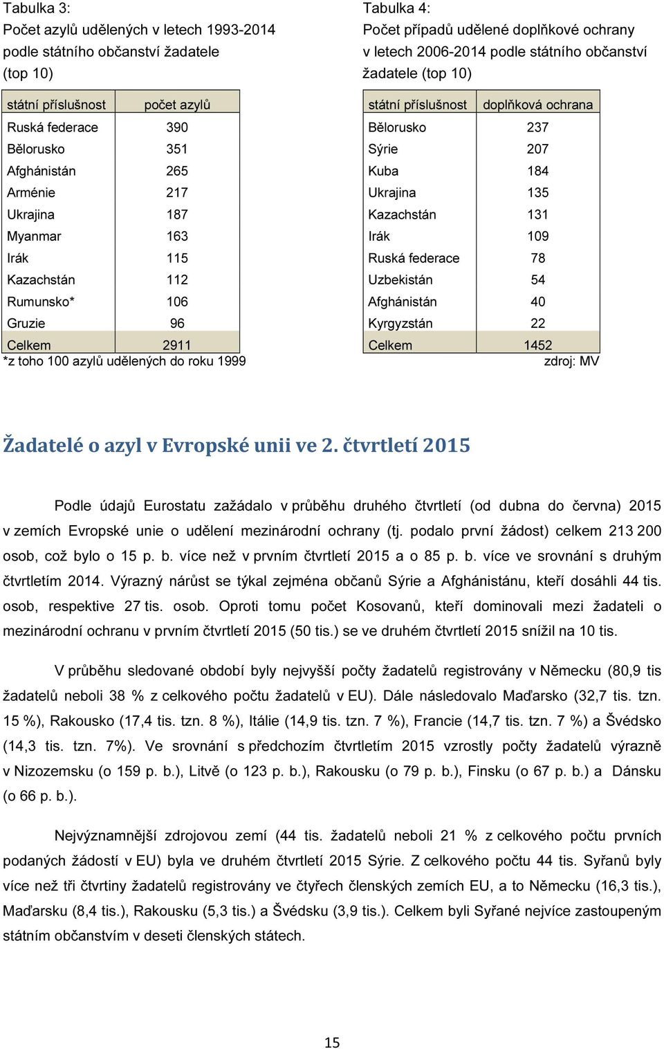 Kazachstán 131 Myanmar 163 Irák 109 Irák 115 Ruská federace 78 Kazachstán 112 Uzbekistán 54 Rumunsko* 106 Afghánistán 40 Gruzie 96 Kyrgyzstán 22 Celkem 2911 Celkem 1452 *z toho 100 azylů udělených do