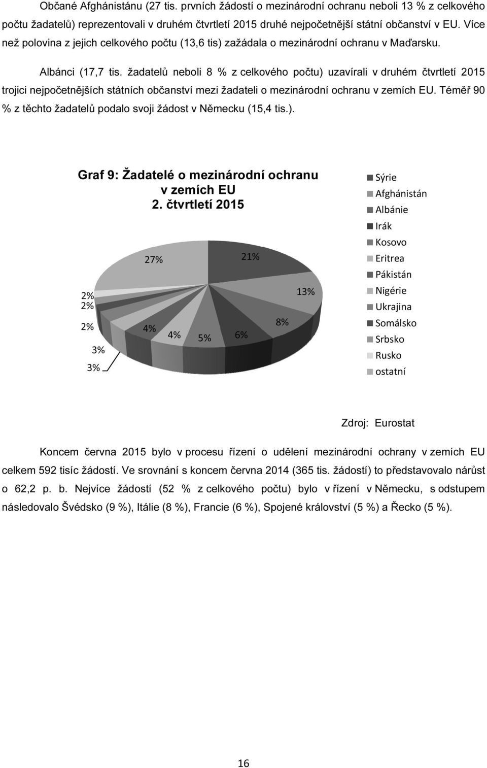 žadatelů neboli 8 % z celkového počtu) uzavírali v druhém čtvrtletí 2015 trojici nejpočetnějších státních občanství mezi žadateli o mezinárodní ochranu v zemích EU.