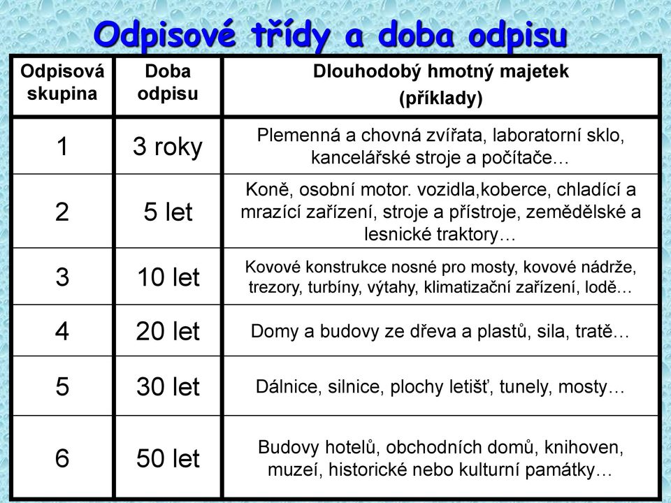 vozidla,koberce, chladící a mrazící zařízení, stroje a přístroje, zemědělské a lesnické traktory Kovové konstrukce nosné pro mosty, kovové nádrže,