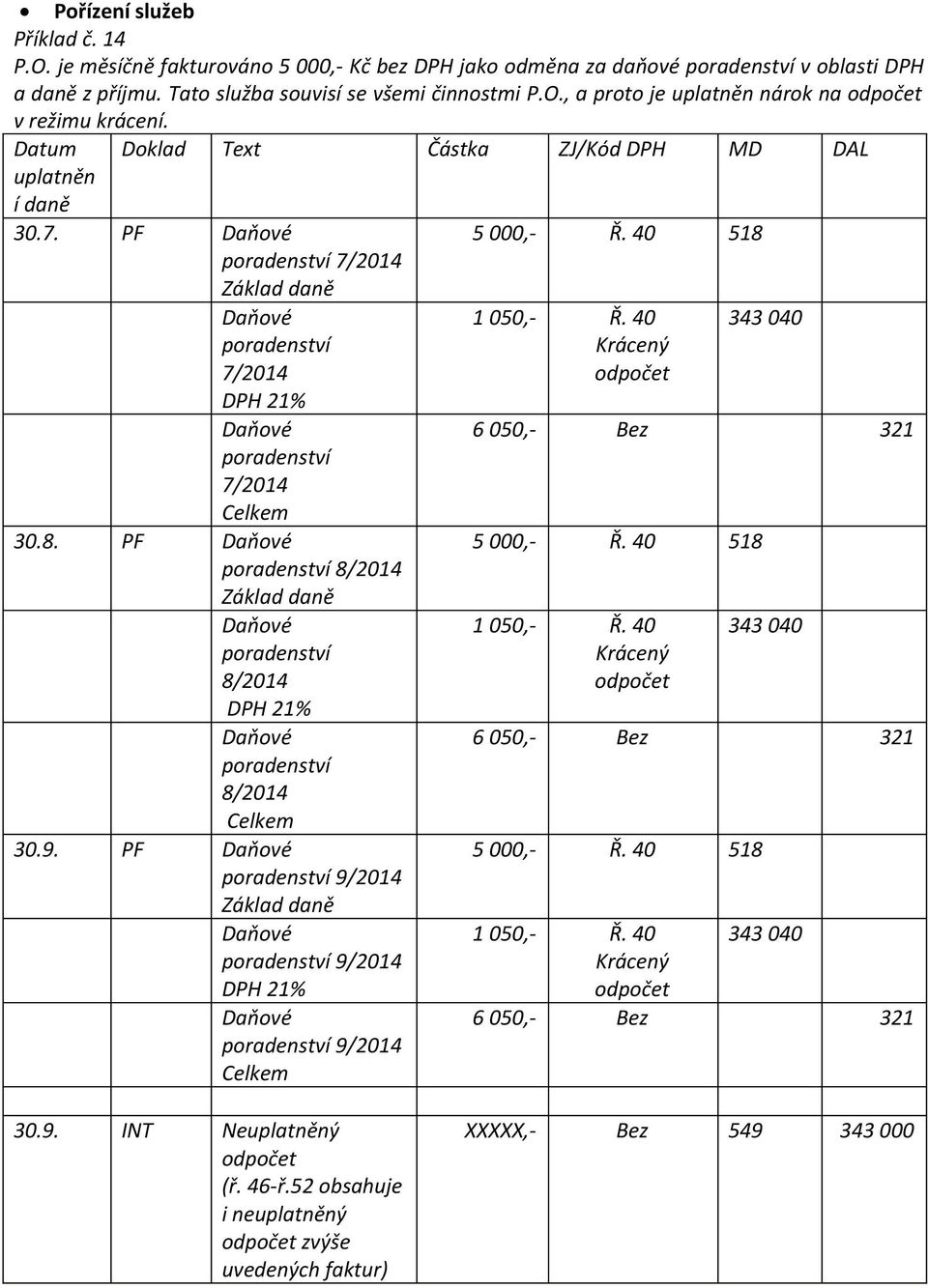 40 343 040 poraenství 7/2014 21% Krácený Daňové 6 050,- Bez 321 poraenství 7/2014 30.8. PF Daňové poraenství 8/2014 5 000,- Ř. 40 518 Daňové poraenství 8/2014 21% Daňové poraenství 8/2014 30.9.