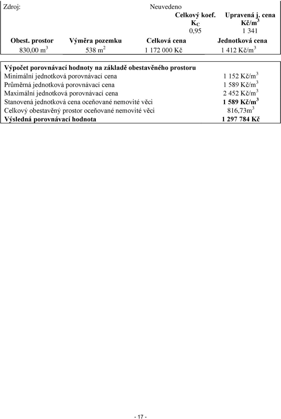 obestavěného prostoru Minimální jednotková porovnávací cena 1 152 Kč/m 3 Průměrná jednotková porovnávací cena 1 589 Kč/m 3 Maximální