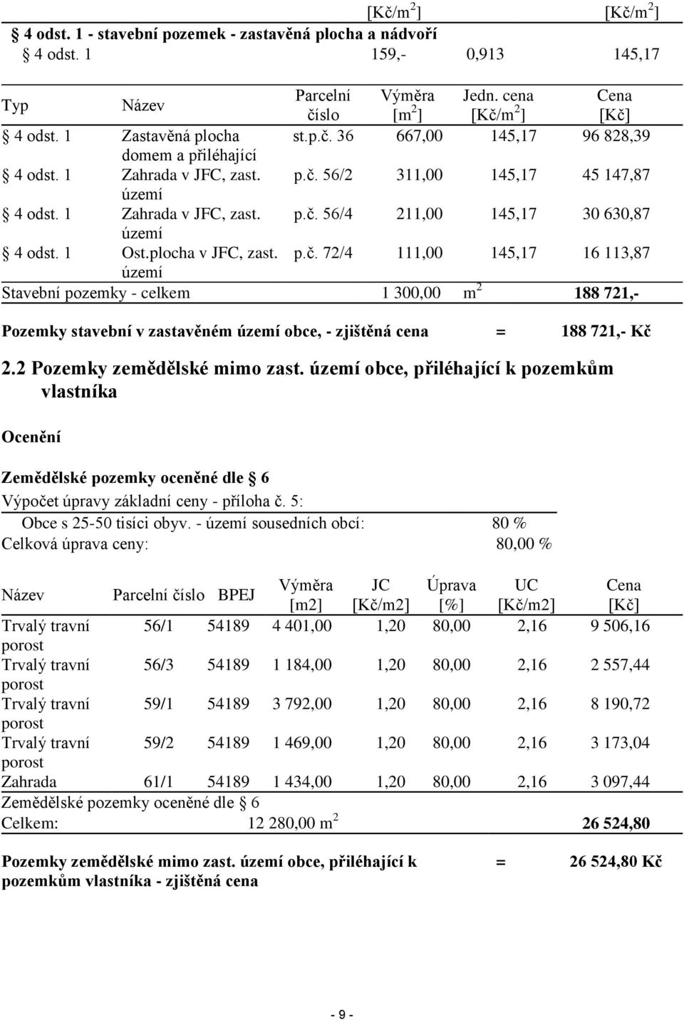 1 Ost.plocha v JFC, zast. p.č. 72/4 111,00 145,17 16 113,87 území Stavební pozemky - celkem 1 300,00 m 2 188 721,- Pozemky stavební v zastavěném území obce, - zjištěná cena = 188 721,- Kč 2.