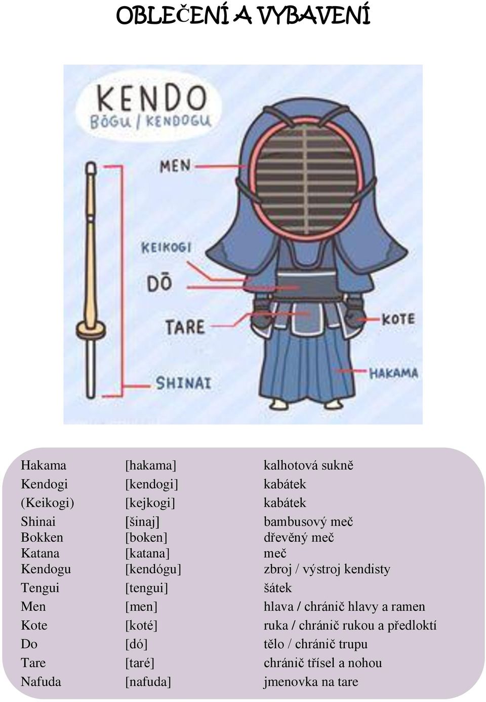 výstroj kendisty Tengui [tengui] šátek Men [men] hlava / chránič hlavy a ramen Kote [koté] ruka / chránič