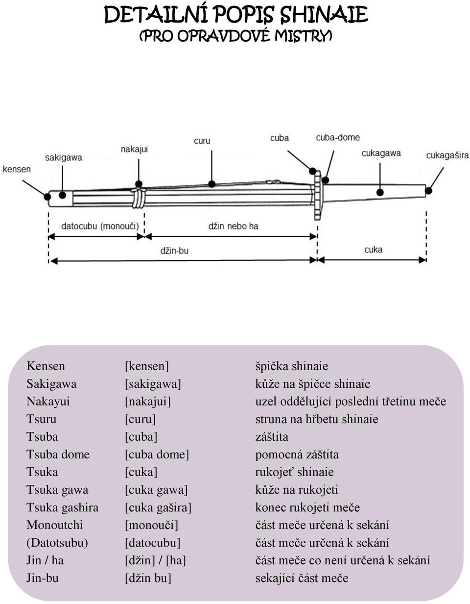rukojeť shinaie Tsuka gawa [cuka gawa] kůže na rukojeti Tsuka gashira [cuka gašira] konec rukojeti meče Monoutchi [monouči] část meče určená k