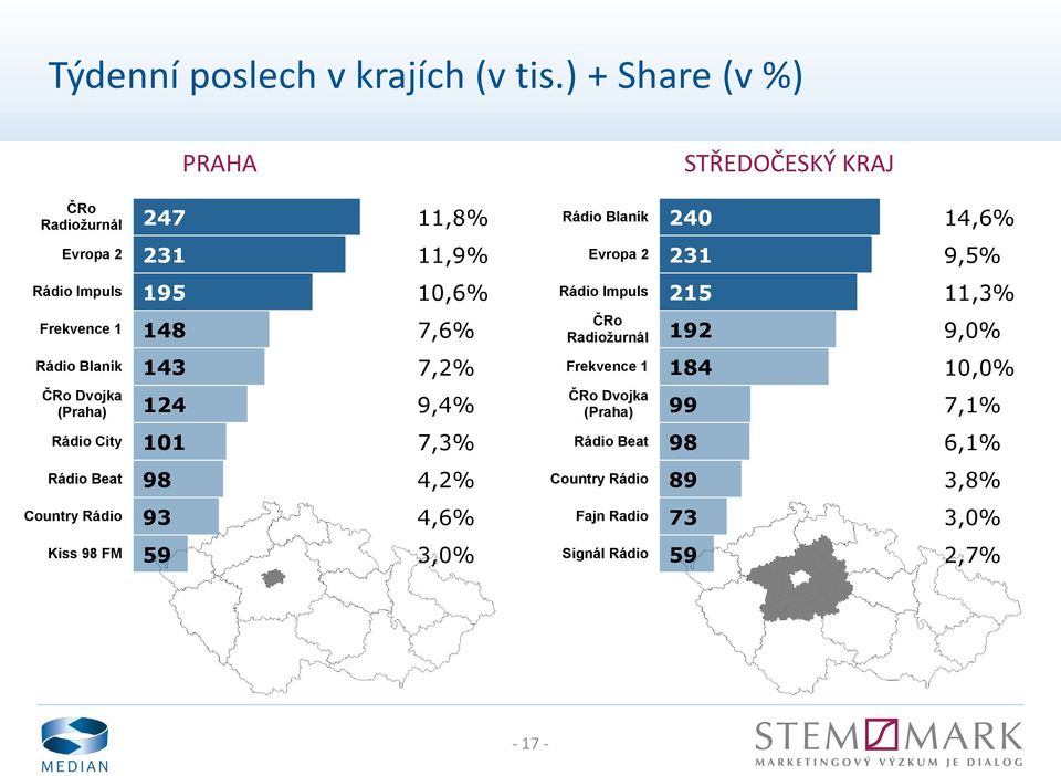 10,6% 215 11,3% 148 7,6% Radiožurnál 192 9,0% Rádio Blaník 143 7,2% 184 10,0% Dvojka (Praha) 124 9,4%