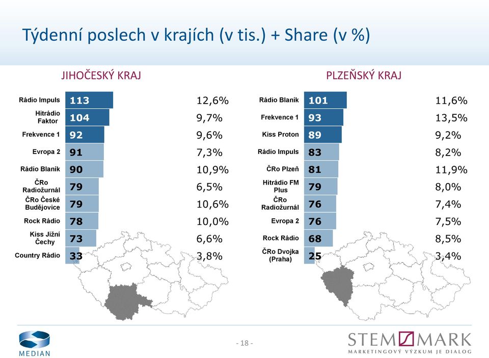 13,5% 92 9,6% Kiss Proton 89 9,2% 91 7,3% 83 8,2% Rádio Blaník 90 10,9% Plzeň 81 11,9% Radiožurnál 79 6,5%