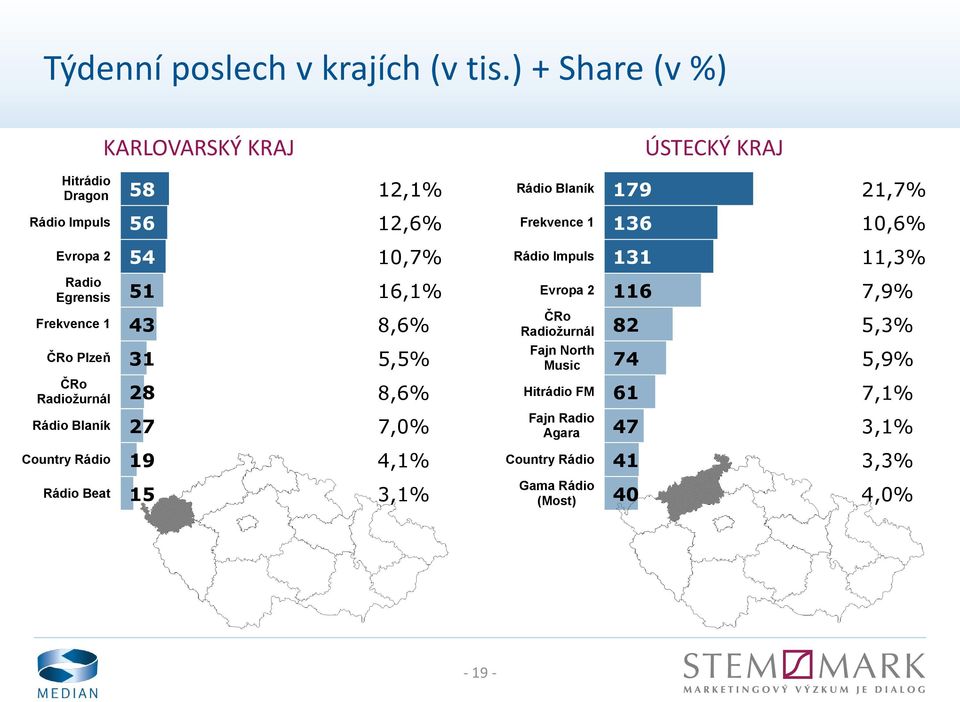 10,6% 54 10,7% 131 11,3% Radio Egrensis 51 16,1% 116 7,9% 43 8,6% Radiožurnál 82 5,3% Plzeň 31 5,5% Fajn North