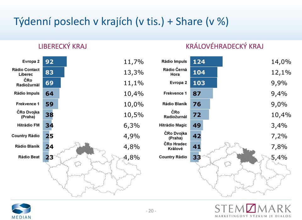 Hora 104 12,1% Radiožurnál 69 11,1% 103 9,9% 64 10,4% 87 9,4% 59 10,0% Rádio Blaník 76 9,0% Dvojka (Praha) 38 10,5%