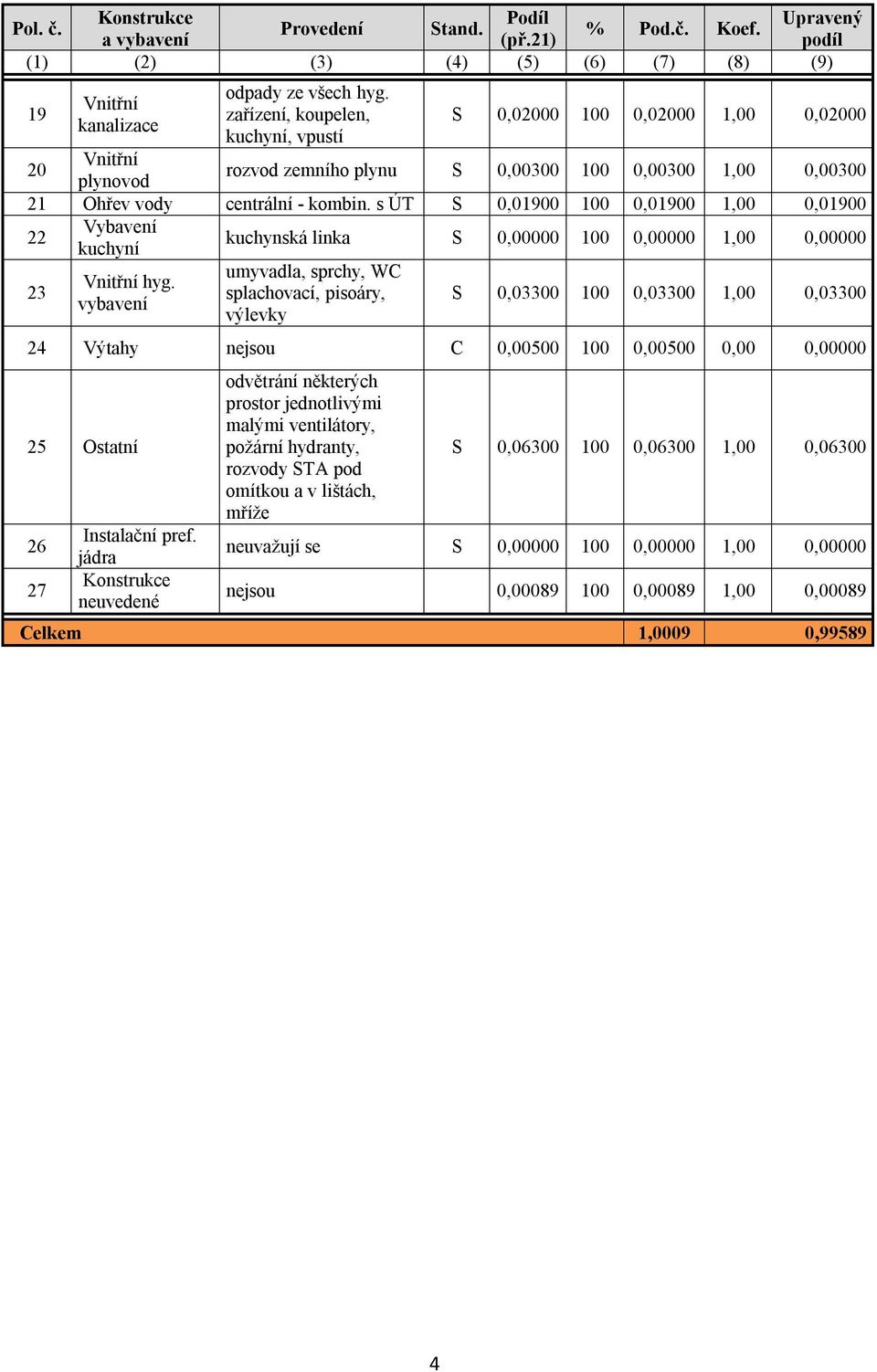 s ÚT S 0,01900 100 0,01900 1,00 0,01900 22 Vybavení kuchyní kuchynská linka S 0,00000 100 0,00000 1,00 0,00000 23 Vnitřní hyg.