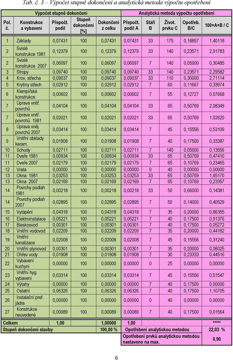 B/C 100 A B / C 1 Základy 0,07431 100 0,07431 0,07431 33 175 0,18857 1,40118 2 Svislé konstrukce 1981 0,12379 100 0,12379 0,12379 33 140 0,23571 2,91783 2 Svislé konstrukce 2007 0,06097 100 0,06097