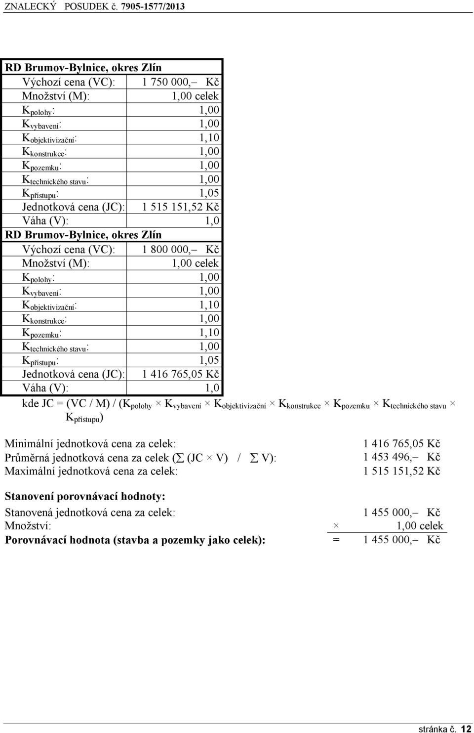 1,00 K objektivizační : 1,10 K konstrukce : 1,00 K pozemku : 1,10 K technického stavu : 1,00 K přístupu : 1,05 Jednotková cena (JC): 1 416 765,05 Kč Váha (V): 1,0 kde JC = (VC / M) / (K polohy K