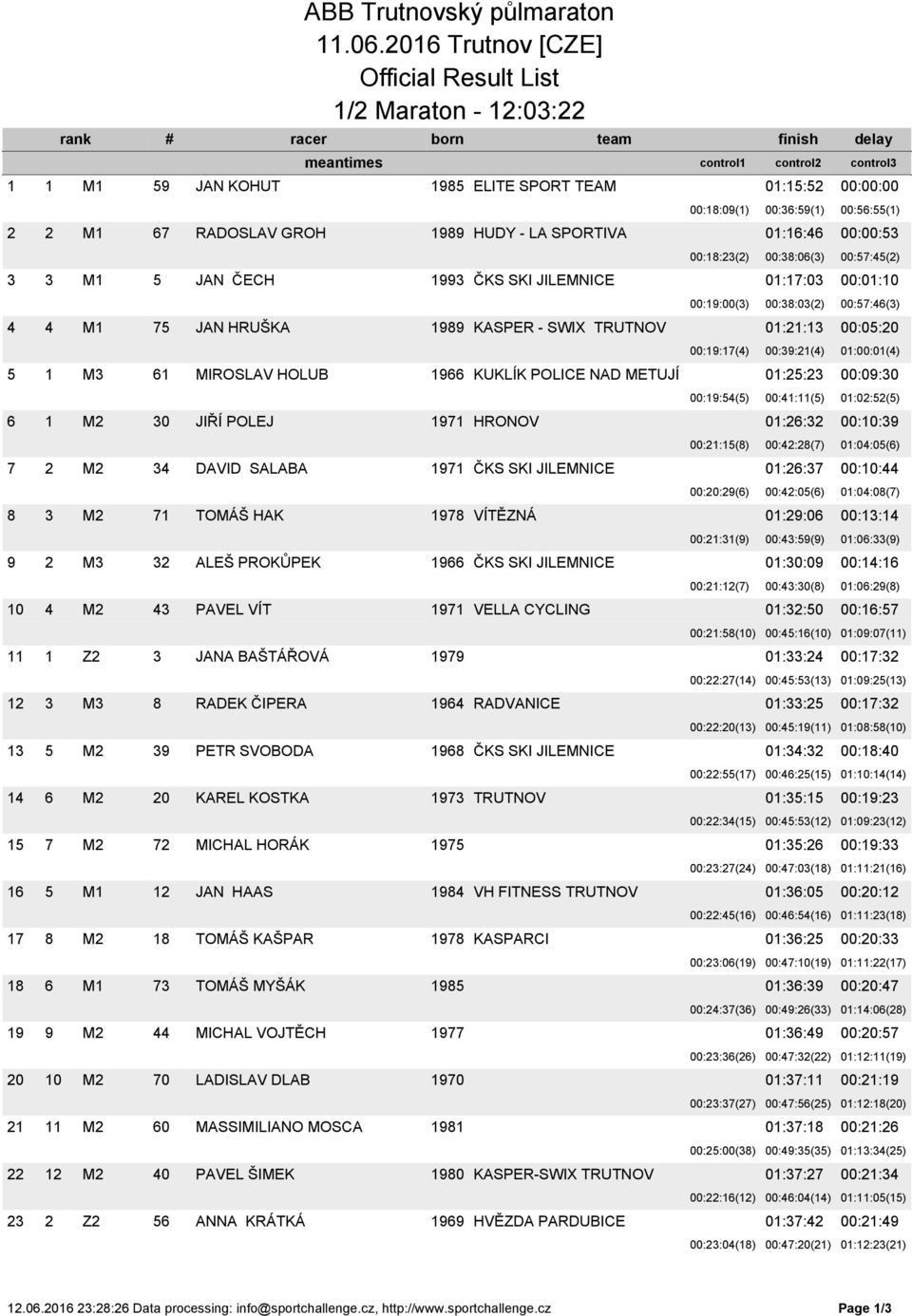 00:18:09(1) 00:36:59(1) 00:56:55(1) 2 2 M1 67 RADOSLAV GROH 1989 HUDY - LA SPORTIVA 01:16:46 00:00:53 00:18:23(2) 00:38:06(3) 00:57:45(2) 3 3 M1 5 JAN ČECH 1993 ČKS SKI JILEMNICE 01:17:03 00:01:10